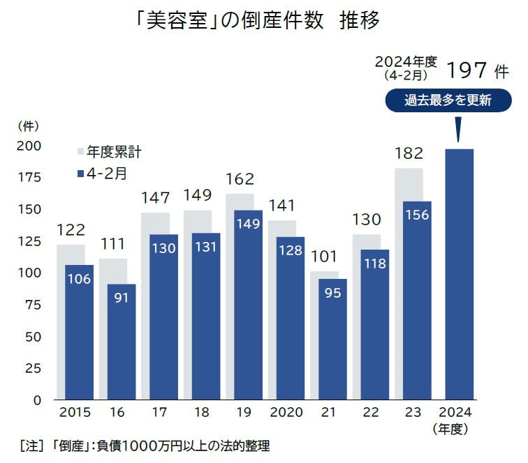 美容室倒産件数の推移グラフ
