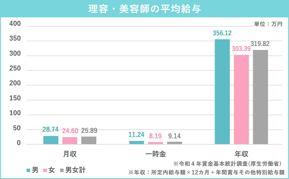 美容業界の給与状況