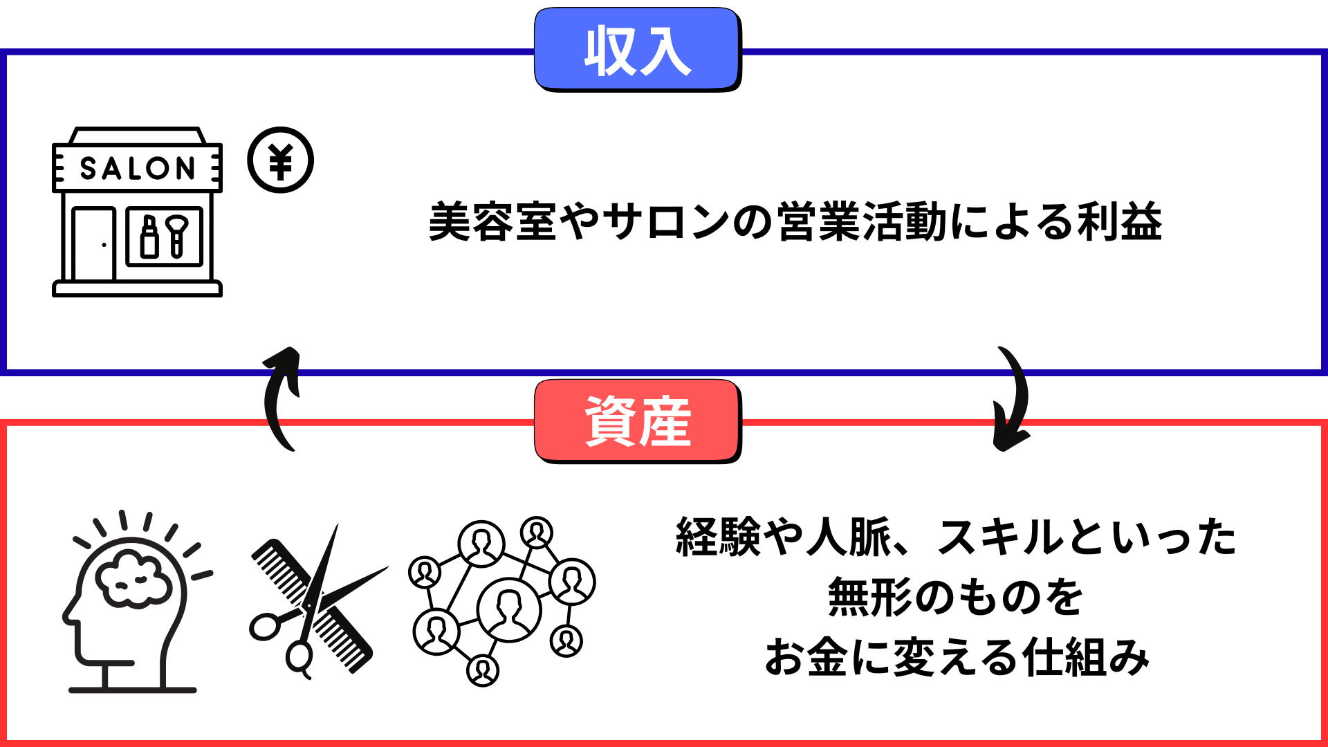 美容室の事業化と相互作用の図解