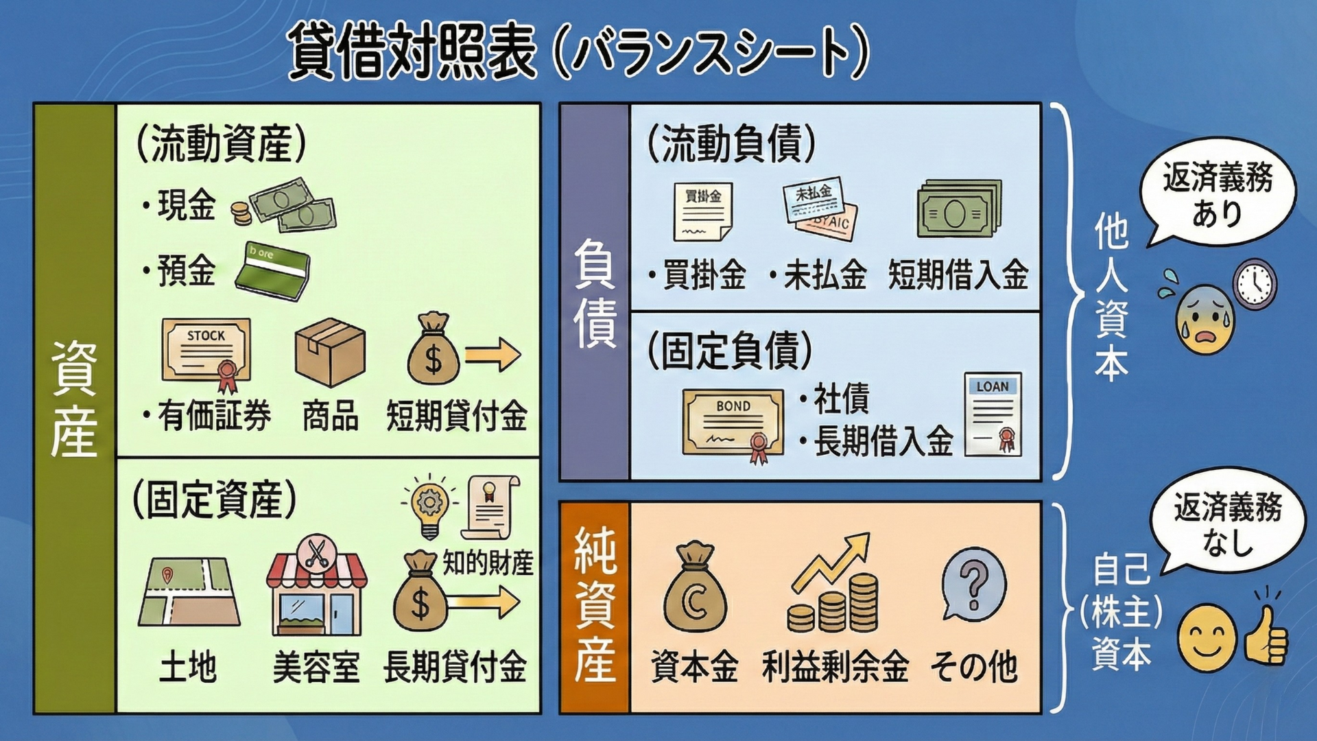 会計上の「経営資産」(経営資本) 貸借対照表