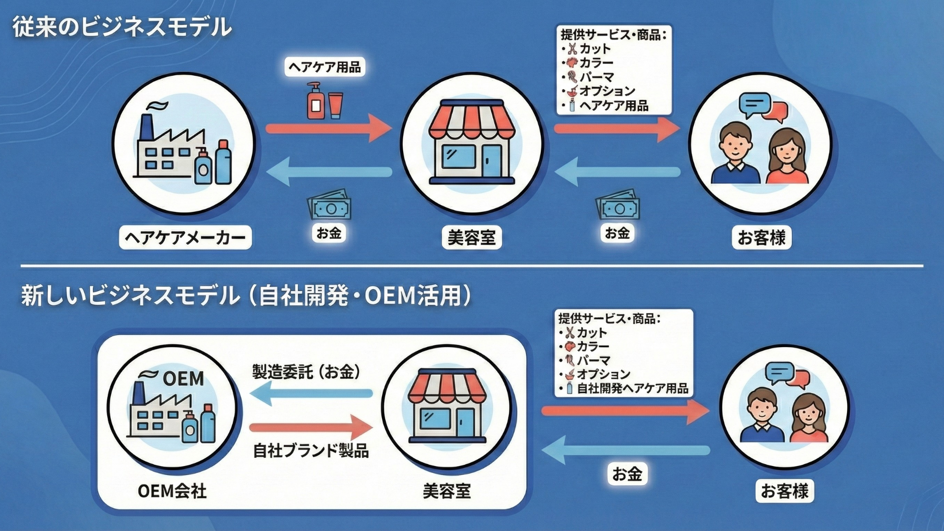 美容室の「経営資源」には限界がある 美容室のビジネスモデルと新しいビジネスモデル