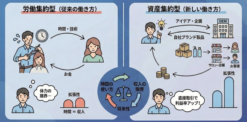 その副業、また自分の時間と体力の切り売りではないですかというメッセージを伝えるための資本集約と労働集約の違い